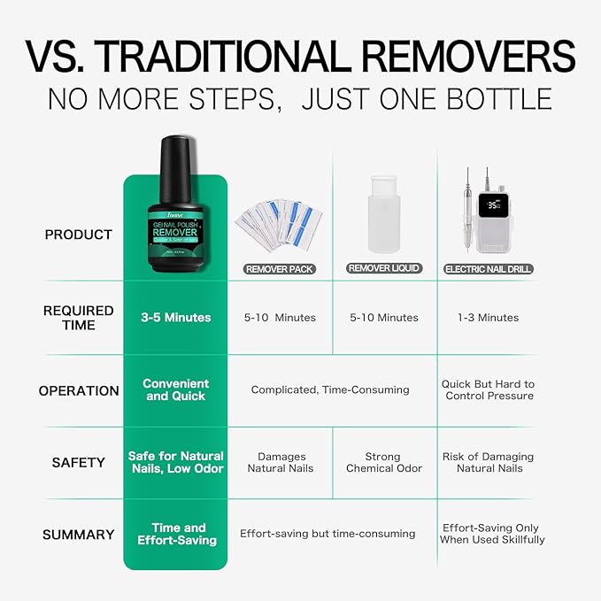 Gel Nail Polish Remover Kit with Nail File & Tools | 15ml (0.5 Fl.oz) Quick Removal in 2-5 Mins, No Foil/Soaking Needed, No Acetone for Home DIY, Safe for Natural Nails